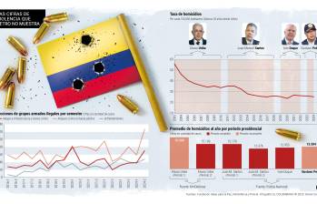 Petro dio cifras de homicidios amañadas para “sacar pecho” 