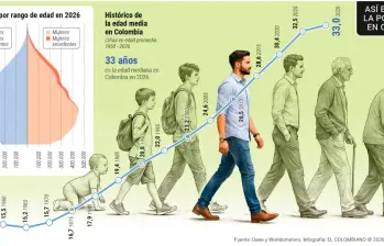 En 2025 se registraron 433.678 nacimientos, el nivel más bajo en una década y un 4,5% menos que el 2024. FOTO: DepositPhotos