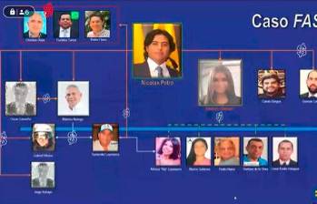 Este es el mapa de las personas mencionadas por Nicolás Petro ante la Fiscalía sobre la presunta financiación irregular de la campaña de Gustavo Petro a la Presidencia de 2022. FOTO: Captura en pantalla audiencia Fiscalía