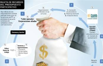 Gráfico sobre la “ruleta” de recursos del presupuesto participativo que se habrían repartido. FOTO: Departamento de Infografía.