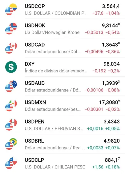 Dólar cierra a la baja y alcanza un precio que no se veía hace cinco años 