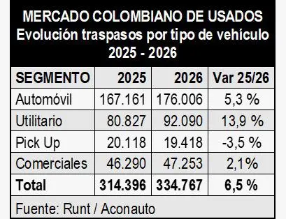 Traspasos por tipo de vehículos.