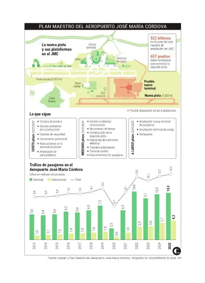 La nueva pista y plataformas del aeropuerto de Rionegro. Infografía: El Colombiano