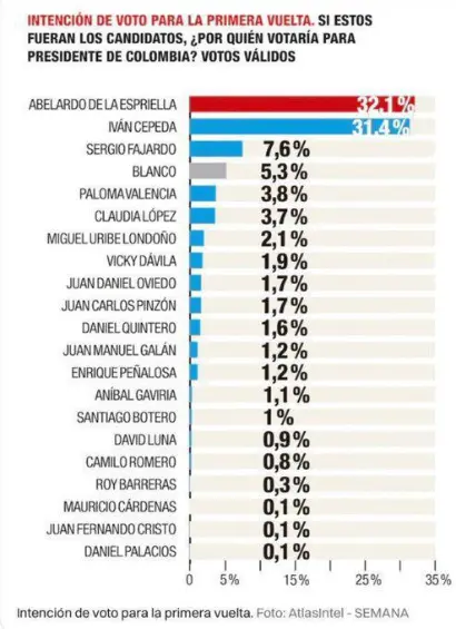 Abelardo de la Espriella e Iván Cepeda, en empate técnico en primera vuelta, según encuesta de AtlasIntel