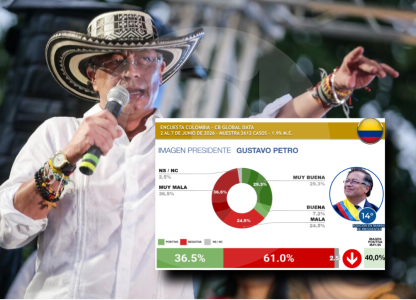 Petro, entre los cinco peor calificados de América