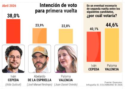 Encuesta Guarumo: Cepeda se estanca en 38 % y pierde impulso; Paloma ganaría en segunda vuelta