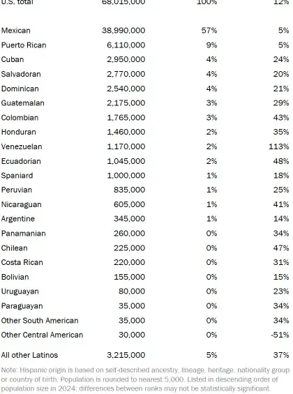 Pew Research Center revela que los colombianos son el séptimo grupo latino más numeroso en EE. UU., con 1,76 millones de residentes. FOTO: PEW RESEARCH CENTER