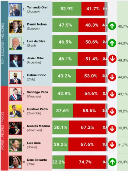 Foto: CB Consultora Opinión Pública