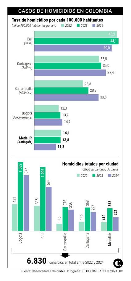 Medellín alcanza la tasa más baja de homicidios entre las grandes ...