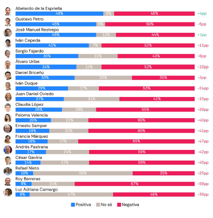 Así está la imagen de diferentes líderes y figuras políticas en el país. FOTO: Atlas Intel y Bloomberg