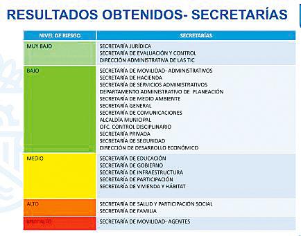 Estudio que reveló el riesgo de estrés de los agentes.