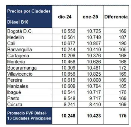 Precio del diésel en el inicio del 2025.