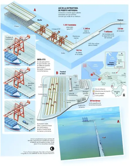 Estructura de Puerto Antioquia. Infografía: El Colombiano