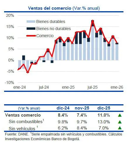 Ventas del comercio (Var.% anual).