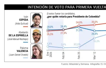 Iván Cepeda llega a su techo electoral y se mantiene estancado en intención de voto con el 38%, según AtlasIntel