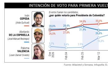 Iván Cepeda llega a su techo electoral y se mantiene estancado en intención de voto con el 38%, según AtlasIntel