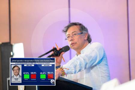 Encuesta Invamer: Aprobación de Gustavo Petro sigue cayendo mes tras mes a poco tiempo de terminar su mandato