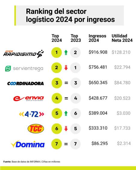 Revolcón en la logística: un nuevo líder se toma el ranking