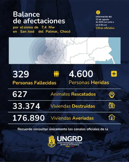 Sube a 329 la cifra de muertos y 4.600 heridos por el terremoto en Colombia