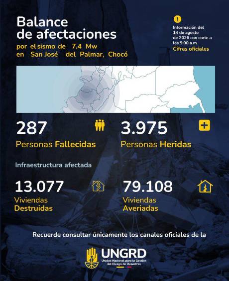 Nueva actualización: Van 287 muertos, 3.975 heridos y 378 desaparecidos por el terremoto en Colombia