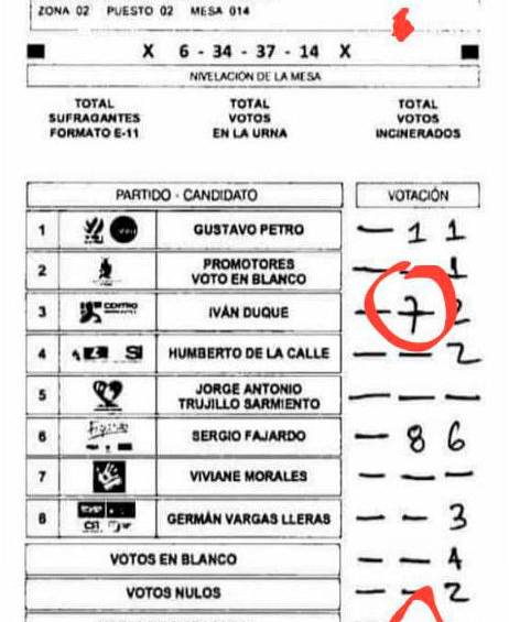 Registrador pidió rastrear 5.109 mesas de votación
