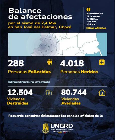 Nueva actualización: Van 288 muertos, 4.018 heridos y 202 desaparecidos por el terremoto en Colombia