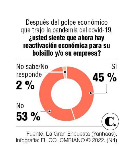 Gustavo Petro y Federico Gutiérrez suben, y habría segunda vuelta presidencial