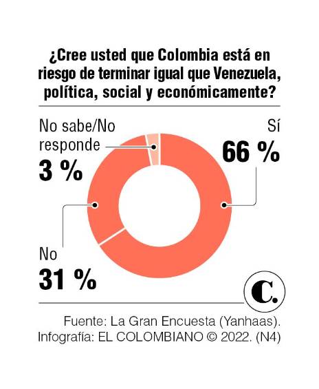 Gustavo Petro y Federico Gutiérrez suben, y habría segunda vuelta presidencial