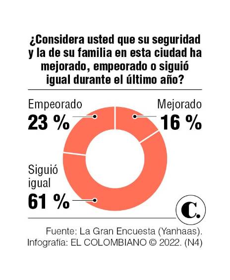 Gustavo Petro y Federico Gutiérrez suben, y habría segunda vuelta presidencial