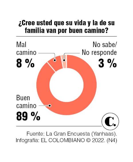 Gustavo Petro y Federico Gutiérrez suben, y habría segunda vuelta presidencial
