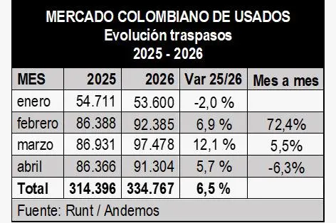Venta de vehículos usados mes a mes.