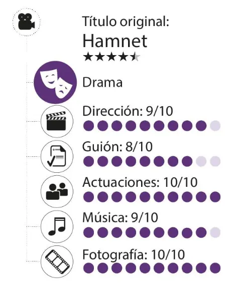 La cuestión de no ser: Hamnet, de Chloé Zhao