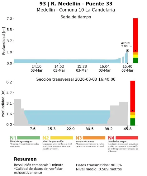 A las 4:43 p.m. se registró aumento de nivel a riesgo rojo en el río Medellín a la altura de puente de la Avenida 33