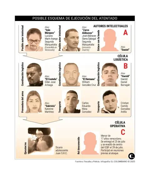 Posible esquema de ejecución del magnicidio de Miguel Uribe. Foto: El colombiano