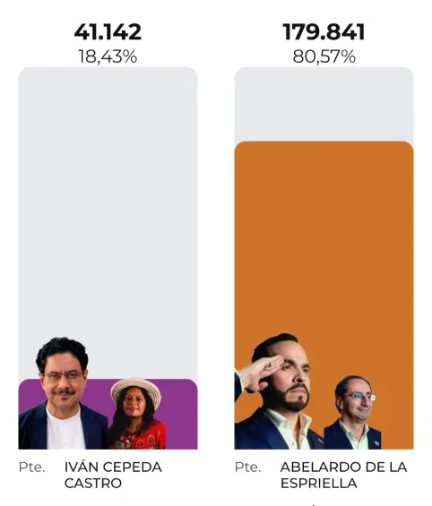 Votos de colombianos en Estados Unidos durante la segunda vuelta presidencial. FOTO: Captura de imagen - Registraduría