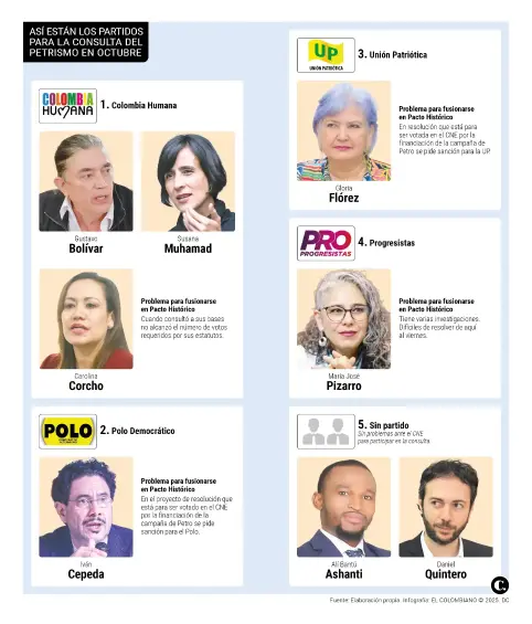 Así estaba conformada la lista para la consulta interna del Pacto. Foto: Infografía EL COLOMBIANO