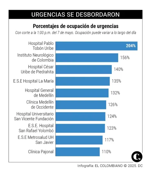 “Los trabajadores del hospital se han desmayado del hambre y prestan en pagadiarios”: habla gerente del hospital de Itagüí que lloró