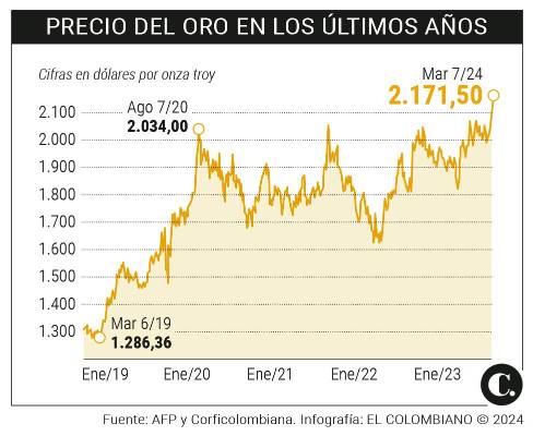 ¿Cómo se beneficia Colombia con el precio del oro en el máximo histórico?