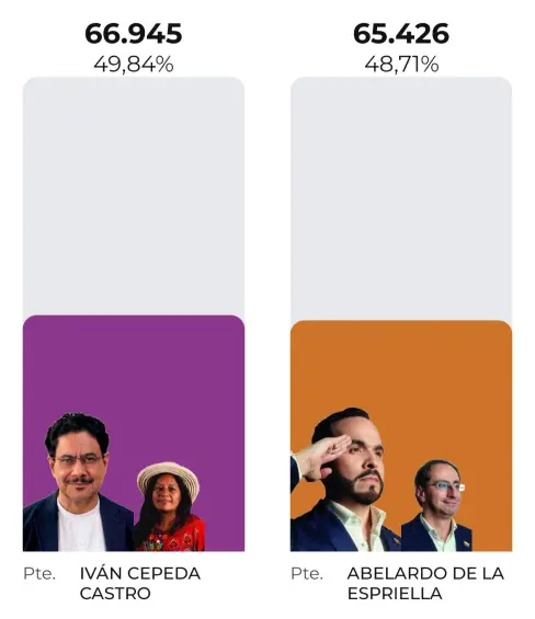 Votos de colombianos en España para la segunda vuelta presidencial. FOTO: Captura de imagen - Registraduría