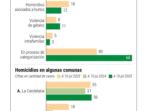 Lo que se mueve detrás del alza de los homicidios en Medellín en 2025