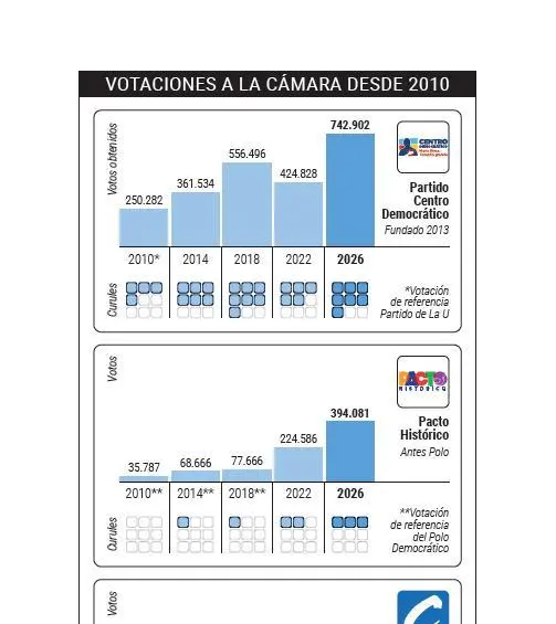 Nuevo ‘bipartidismo’ sacude el tablero político en Antioquia: así quedaron las fuerzas