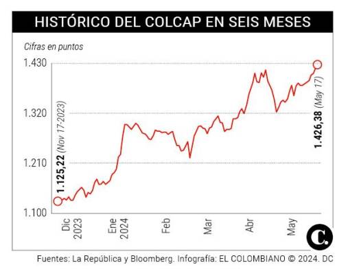 El índice Colcap, De Las Acciones De Colombia, Llegó A Su Máximo De ...