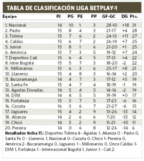 Así está la tabla de posiciones de la Liga Betplay-1 2026 en Colombia, luego del triunfo este domingo 5 de abril del Cúcuta sobre el América de Cali.