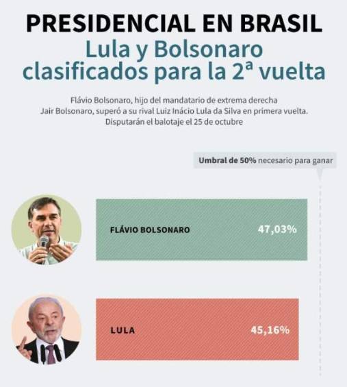 Resultados de la primera vuelta en Brasil 2026. FOTO: AFP.