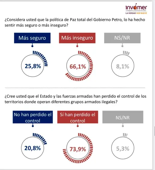 Empresarios, medios, Corte y BanRep le ganan en favorabilidad a Petro