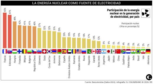¿Centrales nucleares en Colombia? Los cambios que traerá la Ley Nuclear ...