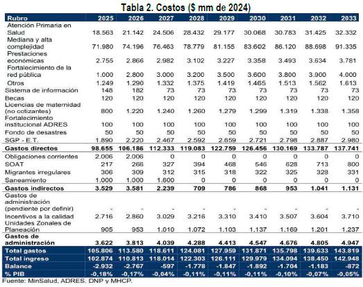 Tabla de costos que estima el Ministerio de Salud sobre la reforma a la salud.