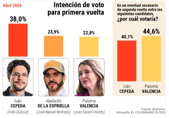 Iván Cepeda lidera todas las encuestas y estaría fijo en segunda vuelta. Foto: EL COLOMBIANO y Colprensa.