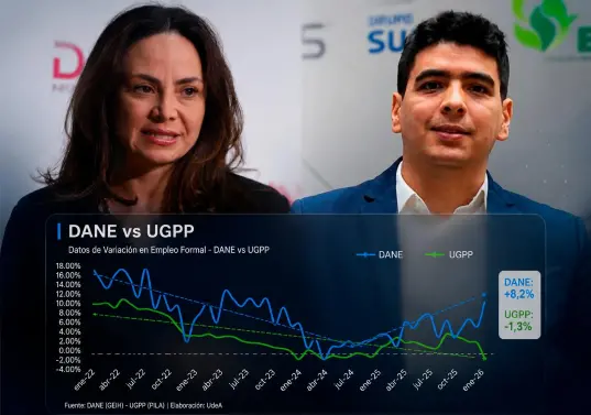 El estudio concluyó que mientras el Dane reporta la creación de 814.000 empleos formales, los registros administrativos reflejan una pérdida superior a 170.000 puestos de trabajo. FOTO UdeA y Colprensa. 
