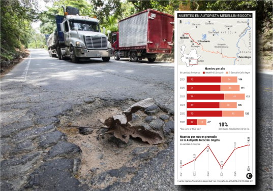 Se estima que solo entre El Santuario-Caño Alegre, hay más de 120 huecos de todos los tamaños. El 10% de las muertes en siniestros viales en esta vía, se deben a su mal estado. Foto: EL COLOMBIANO.